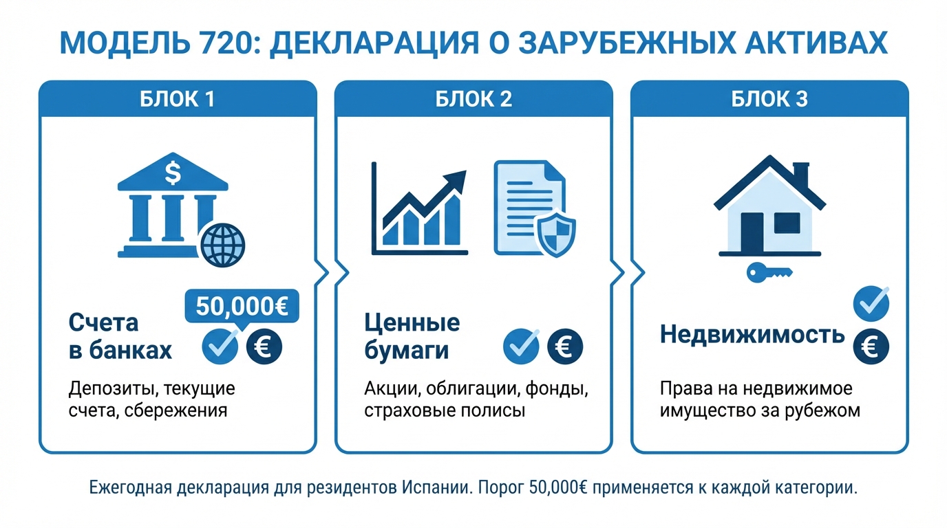 Три блока Modelo 720: счета в банках, ценные бумаги, недвижимость. Порог 50 000 € применяется к каждому блоку отдельно