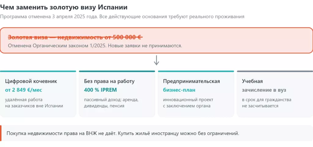 Чем заменить золотую визу Испании: ВНЖ цифрового кочевника, без права на работу, предпринимательская и учебная визы