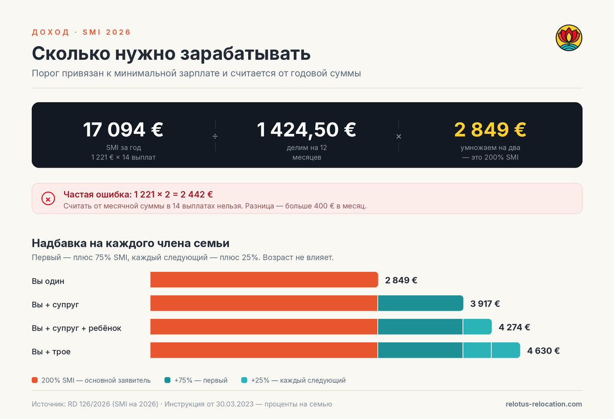 Расчёт минимального дохода для визы цифрового кочевника Испании 2026: 2 849 евро на заявителя и надбавки на членов семьи