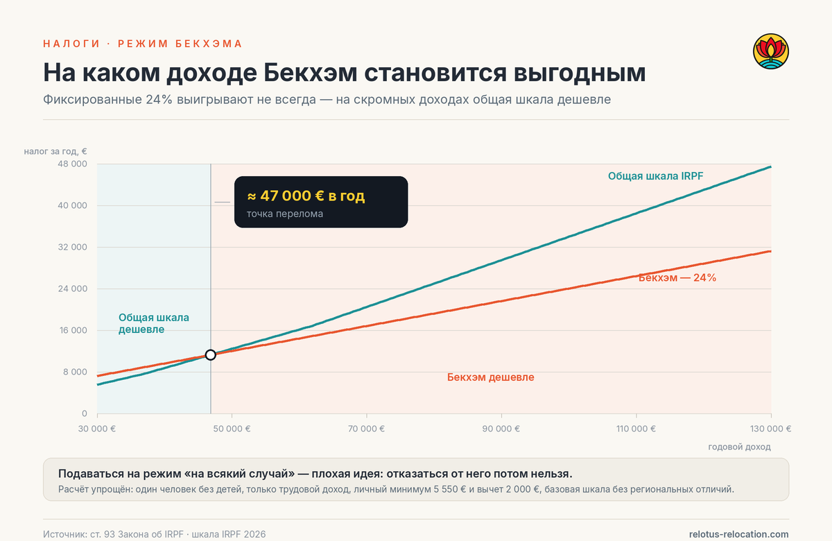 График: на каком доходе режим Бекхэма выгоднее общей шкалы IRPF — точка перелома около 47 000 евро в год