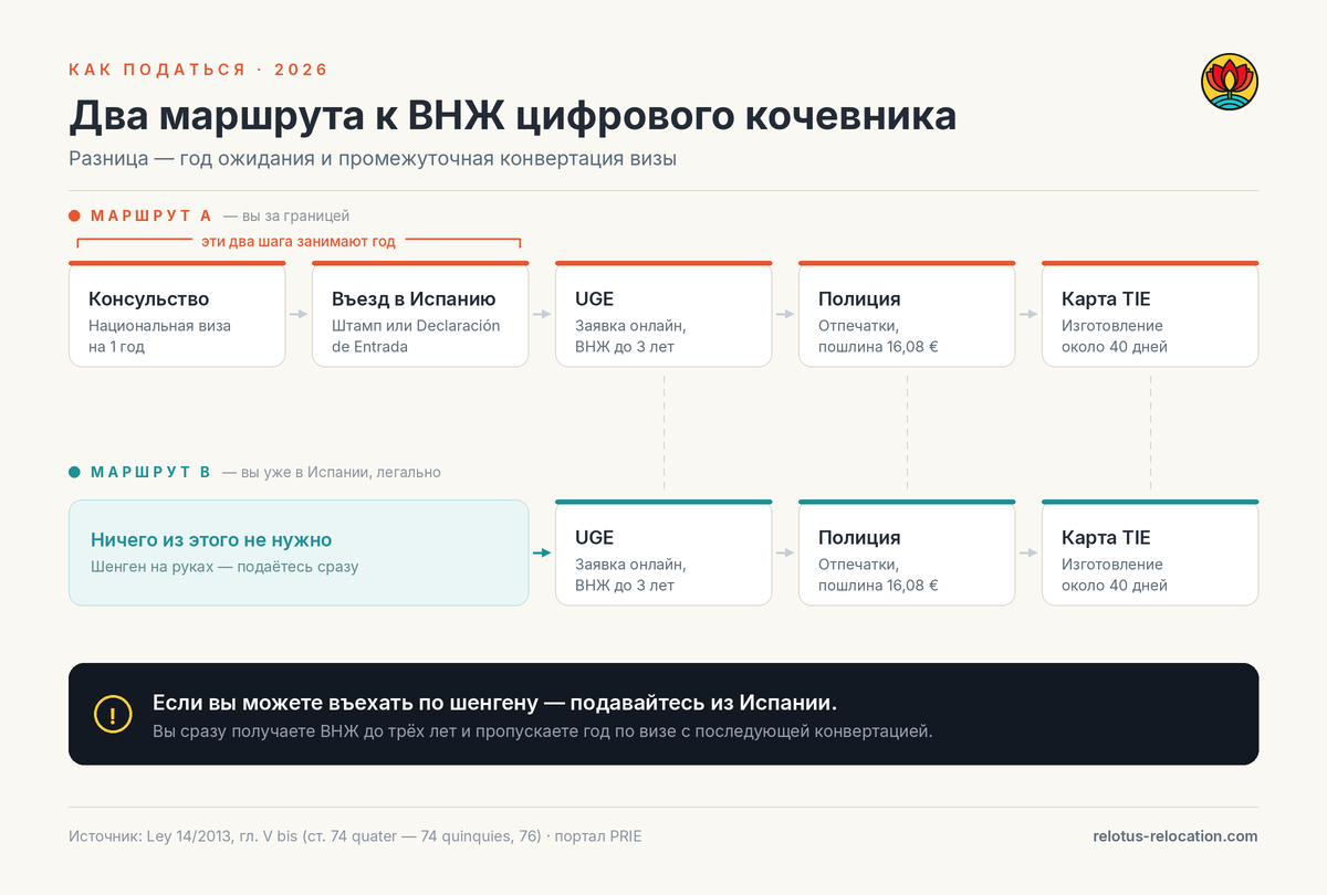 Схема: два маршрута к ВНЖ цифрового кочевника Испании — через консульство с визой на год и напрямую из Испании через UGE