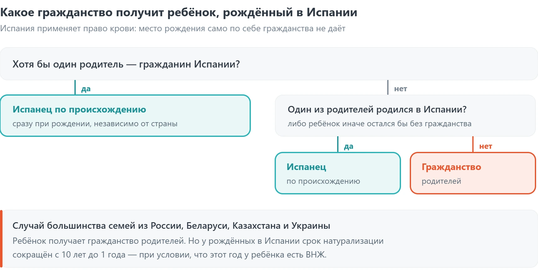 Какое гражданство получит ребёнок, рождённый в Испании: право крови, исключения и срок натурализации 1 год