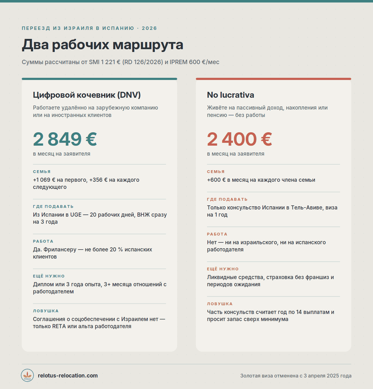 Сравнение ВНЖ цифрового кочевника (2 849 € в месяц) и no lucrativa (2 400 € в месяц) для переезда из Израиля в Испанию