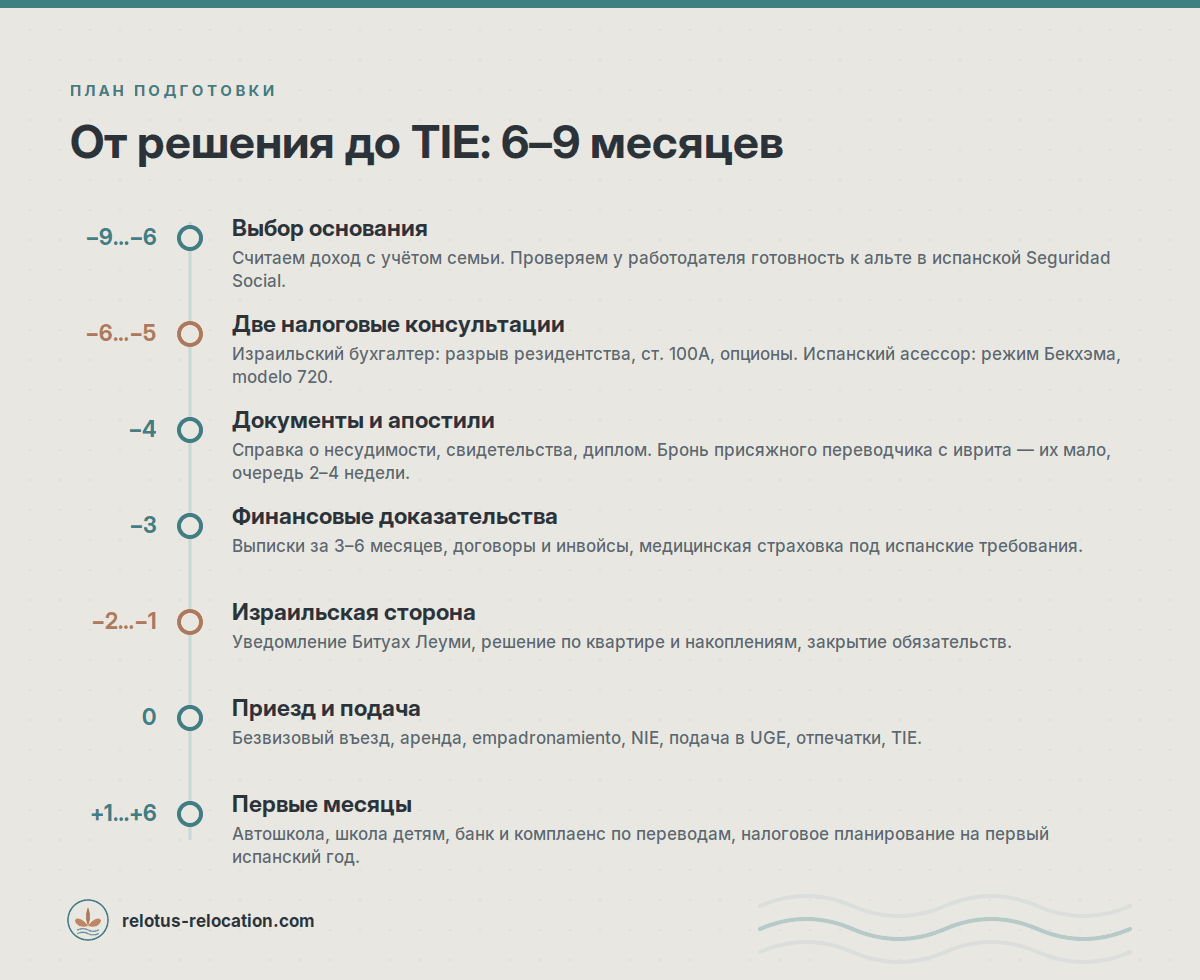 Таймлайн подготовки к переезду из Израиля в Испанию: от выбора основания за 9 месяцев до получения TIE и первых месяцев в стране