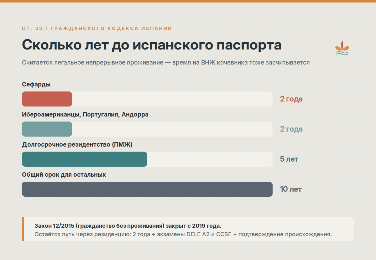 Сроки натурализации в Испании: 2 года для сефардов и ибероамериканцев, 5 лет до долгосрочного резидентства, 10 лет общий срок