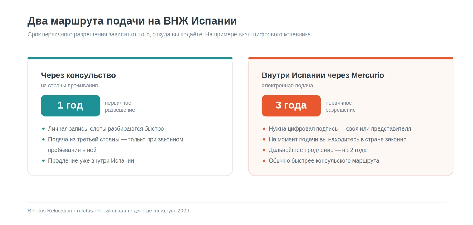 Два маршрута подачи на ВНЖ Испании: через консульство разрешение на 1 год, внутри Испании через Mercurio — на 3 года