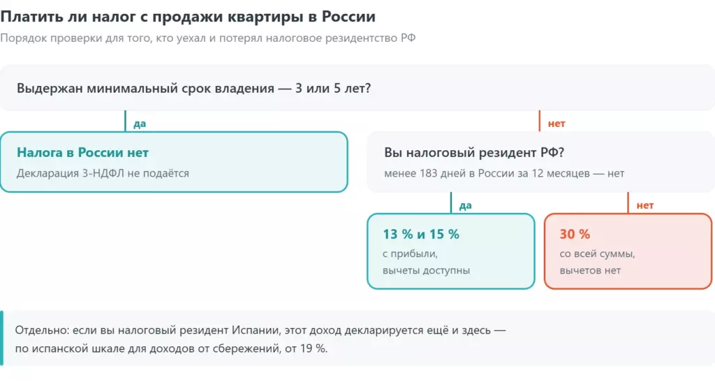 Платить ли налог с продажи квартиры в России нерезиденту: срок владения, 13–15 % для резидента и 30 % со всей суммы для нерезидента