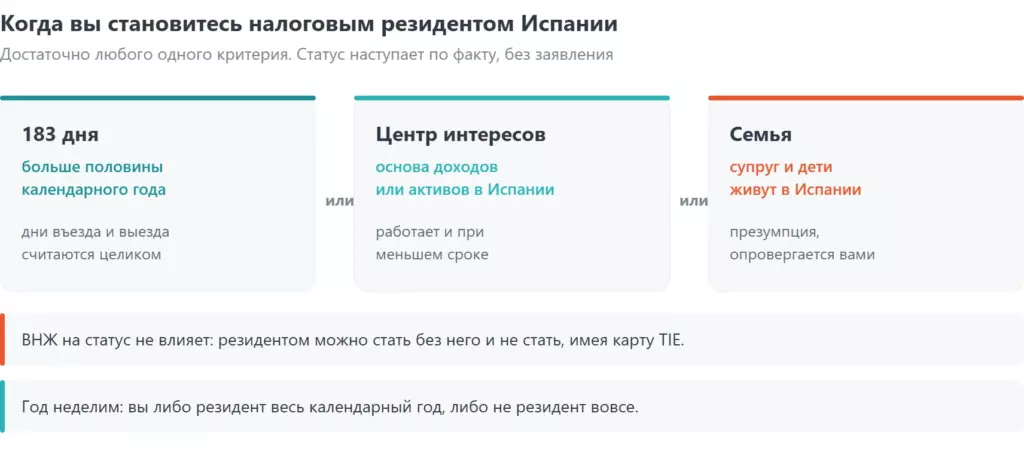 Критерии налогового резидентства Испании: 183 дня, ядро экономических интересов или проживание семьи