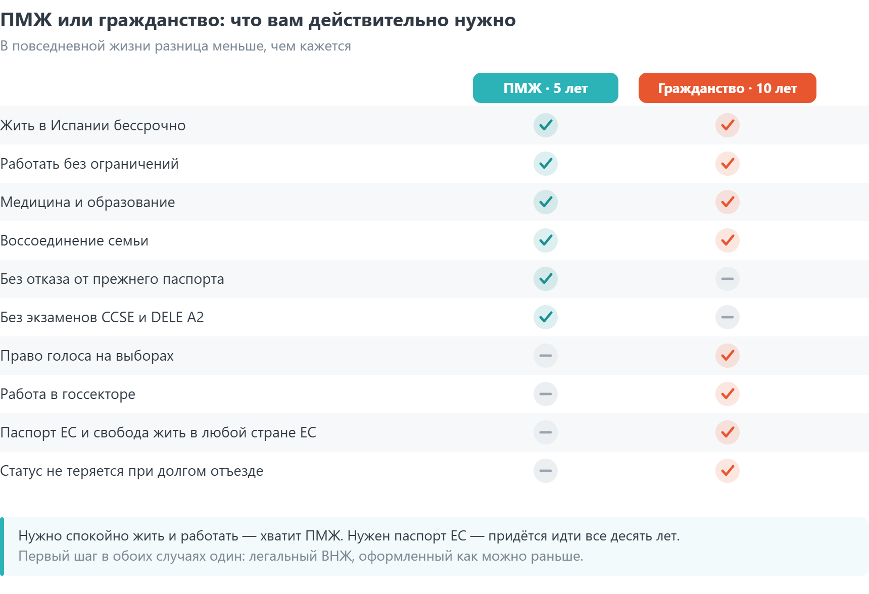 Сравнение прав по ПМЖ и гражданству Испании: что даёт каждый статус