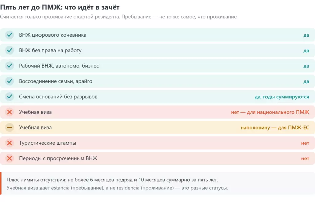 Что засчитывается в пять лет для ПМЖ в Испании: ВНЖ кочевника, без права на работу, рабочий и семейный — да; учебная виза и туристические штампы — нет