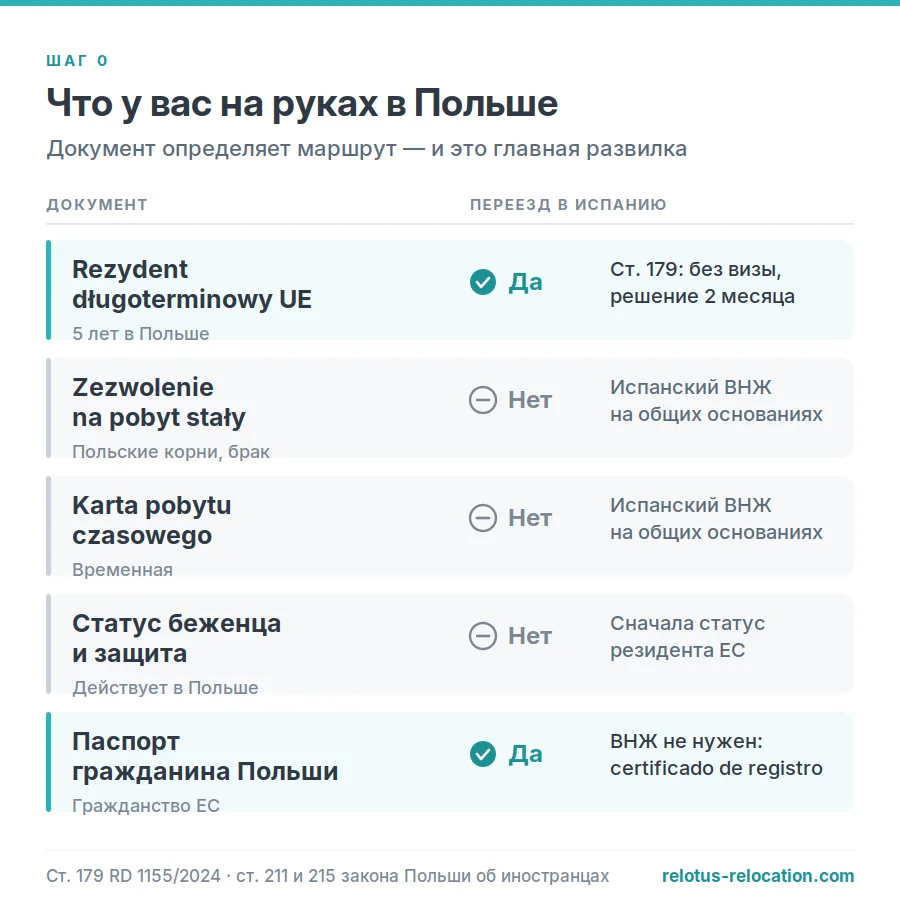 Какой польский документ даёт право переехать в Испанию: резидент долгосрочного ЕС, pobyt stały, karta czasowa, статус беженца