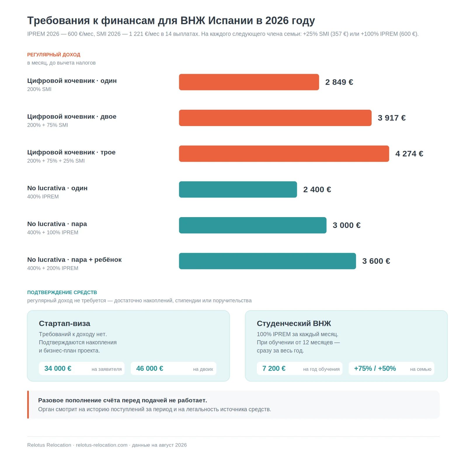 Требования к финансам для ВНЖ Испании 2026: цифровой кочевник 2849 евро в месяц, no lucrativa от 2400 евро, стартап-виза накопления 34 000 евро, студенческий 7 200 евро на год