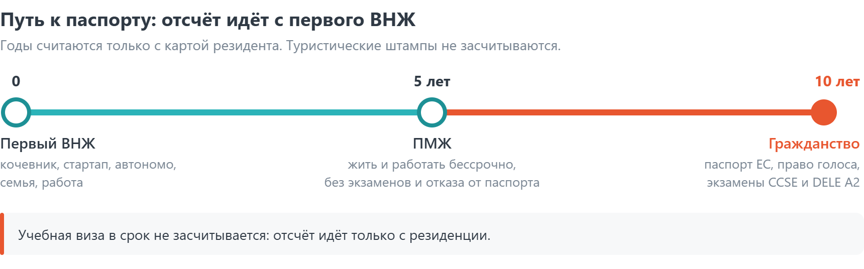 Путь к гражданству Испании: первый ВНЖ, через 5 лет ПМЖ, через 10 лет гражданство