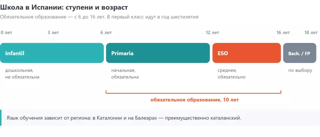 Ступени школьного образования в Испании: Infantil 0–6, Primaria 6–12, ESO 12–16 обязательные, Bachillerato или FP 16–18 по выбору