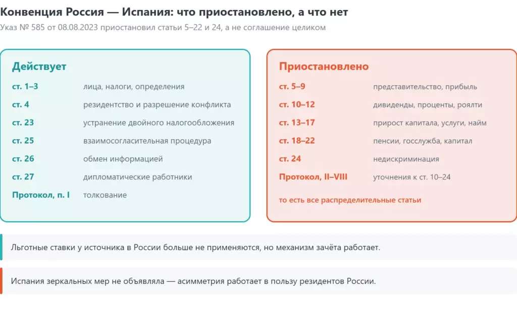 Конвенция Россия — Испания: приостановлены статьи 5–22 и 24, действуют статьи 1–4, 23, 25–27