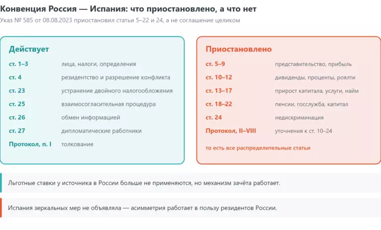 Двойное налогообложение Россия — Испания