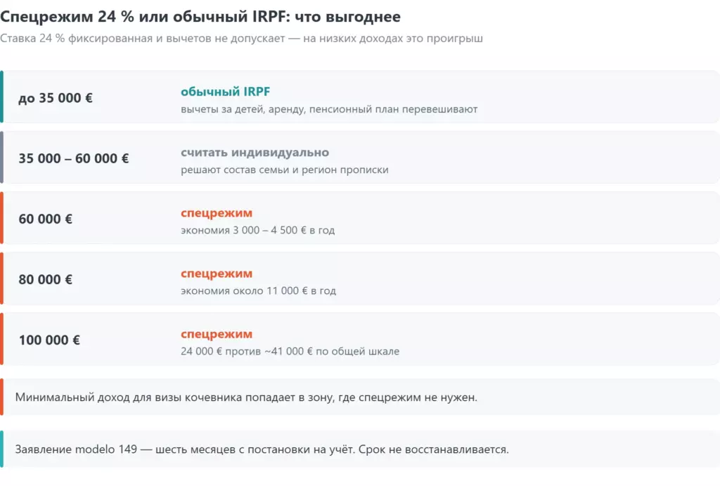 Спецрежим 24 % или обычный IRPF: до 35 000 € выгоднее IRPF, свыше 60 000 € — специальный режим