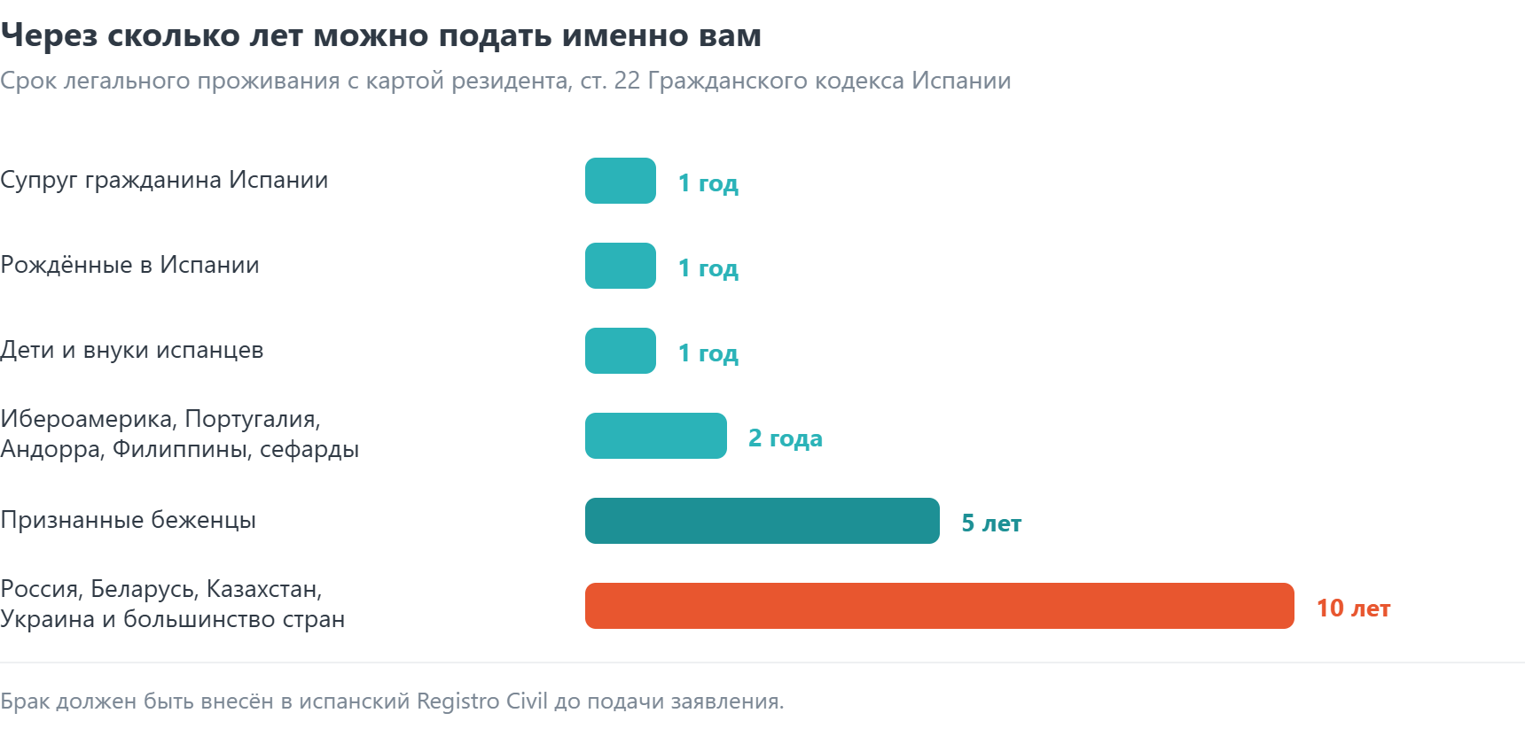 Сроки получения гражданства Испании: 1 год для супругов испанцев, 2 года для Ибероамерики, 5 лет для беженцев, 10 лет для россиян