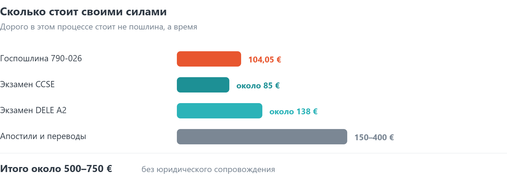 Стоимость оформления гражданства Испании: пошлина 104,05 евро, экзамен CCSE, DELE A2, апостили и переводы