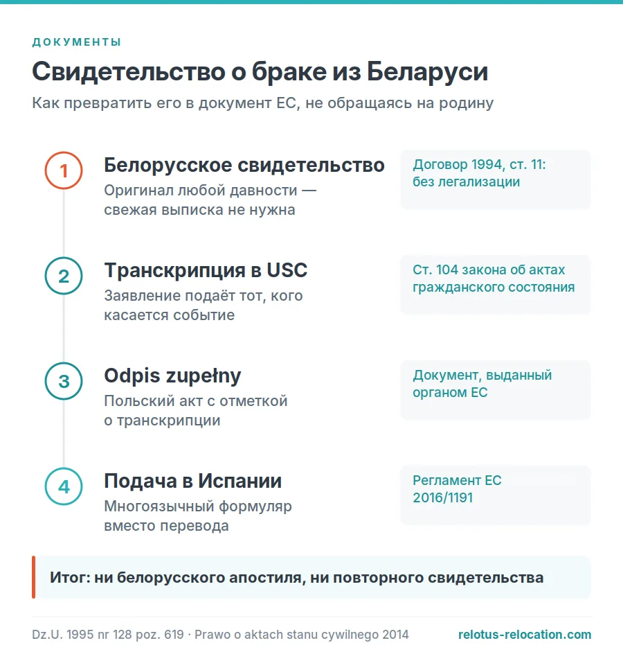 Транскрипция белорусского свидетельства о браке в польском USC: четыре шага до документа ЕС