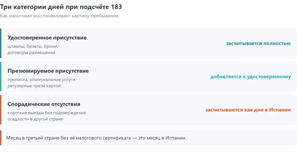 Три категории дней при подсчёте 183: удостоверенное присутствие, презюмируемое присутствие и спорадические отсутствия