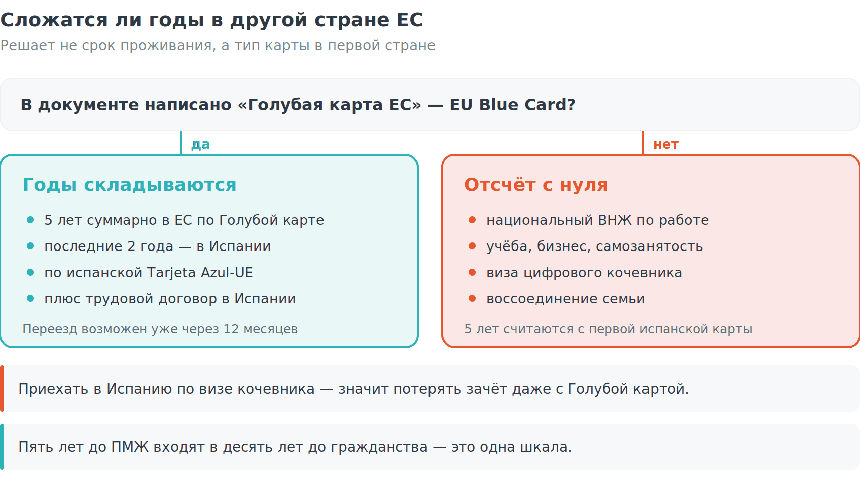 Сложатся ли годы в другой стране ЕС: суммируются только периоды по Голубой карте ЕС