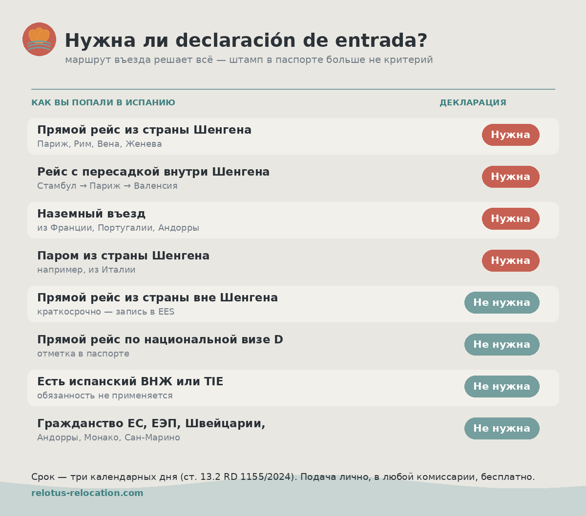 Схема: при каком маршруте въезда в Испанию нужна declaración de entrada, а при каком нет