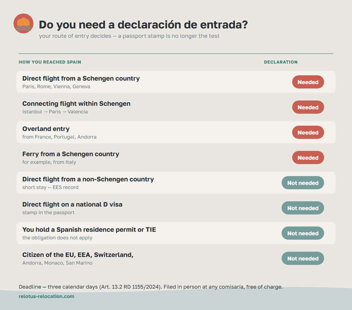 Diagram: which routes into Spain require a declaración de entrada and which do not