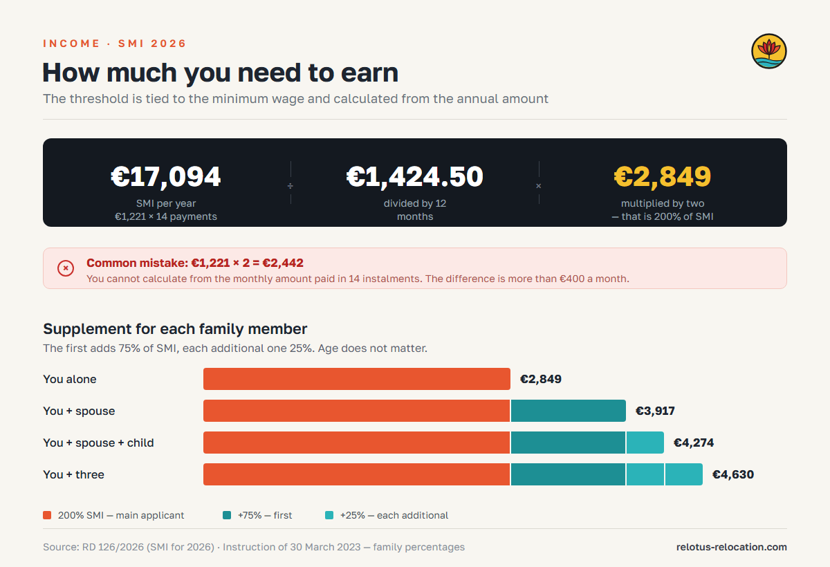 Calculation of the minimum income for the Spanish digital nomad visa in 2026: €2,849 for the applicant and supplements for family members