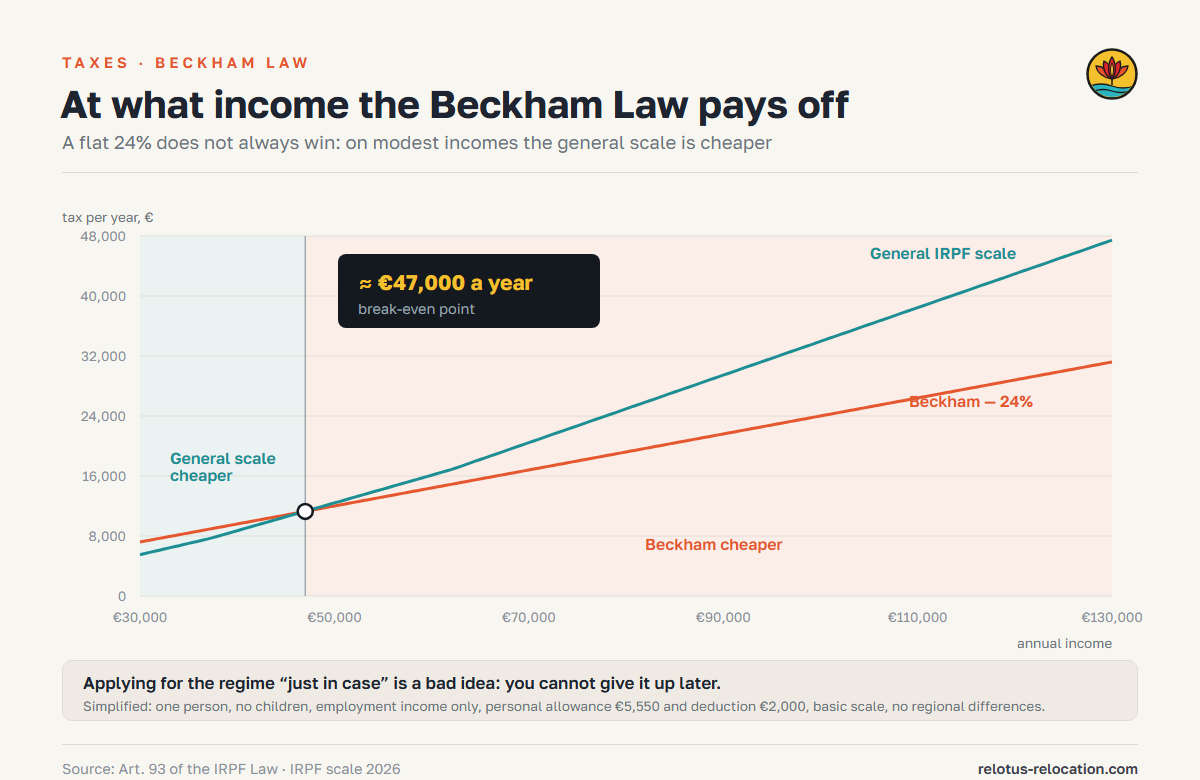 Chart: at what income the Beckham Law beats the general IRPF scale — the break-even point is about €47,000 a year