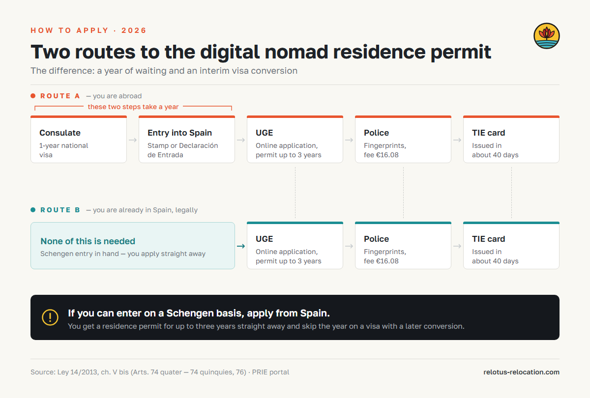 Diagram: two routes to the Spanish digital nomad residence permit — through a consulate with a one-year visa, and directly from Spain through the UGE