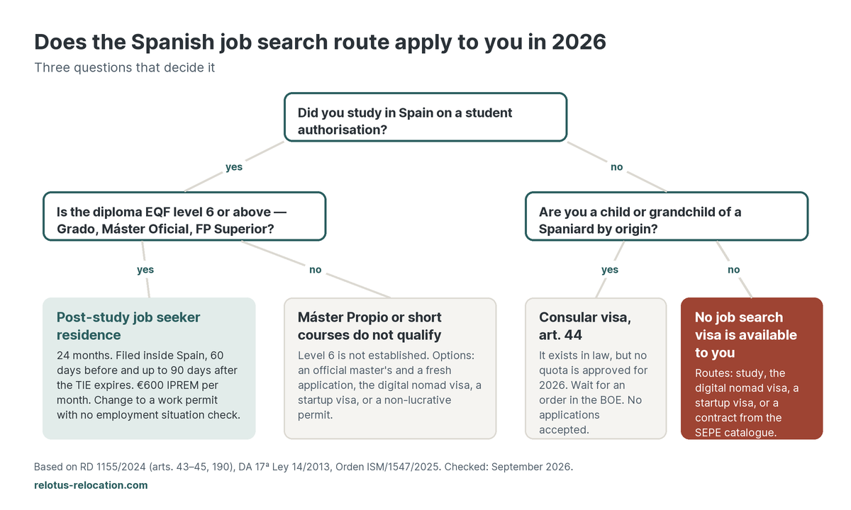 Does the Spanish job search route apply to you in 2026 — a three-question chart