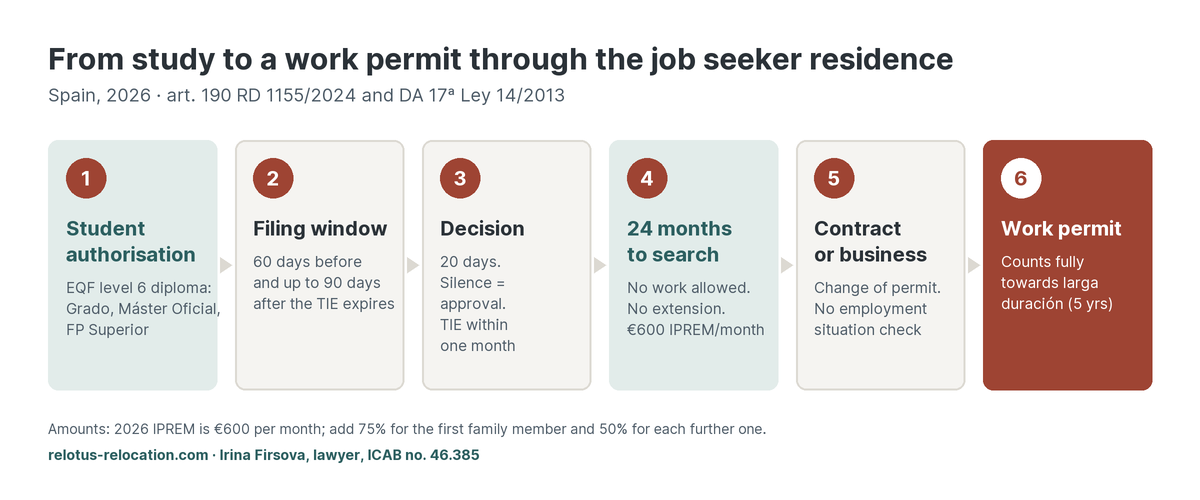 From a student card to a work permit through the job seeker residence — six steps