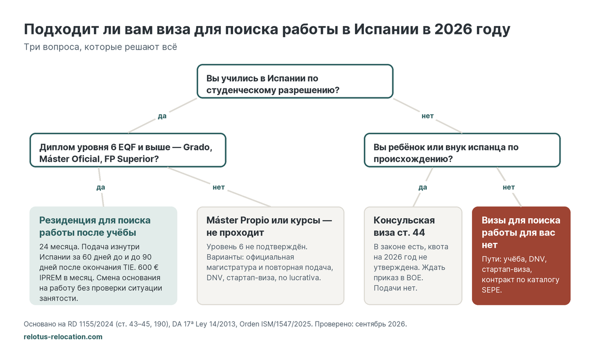 Подходит ли вам виза для поиска работы в Испании в 2026 году — схема из трёх вопросов