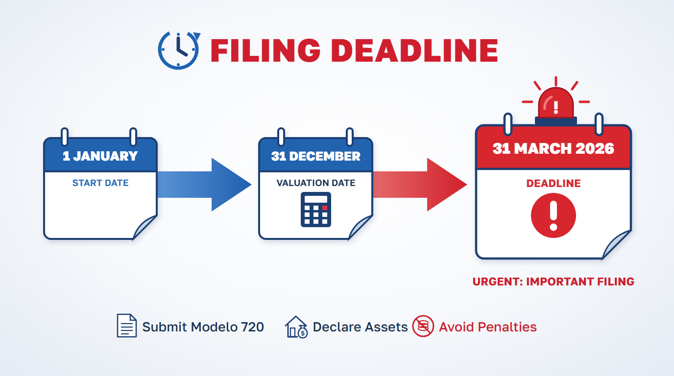 Modelo 720 deadlines: 31 December is the asset valuation date, and the return is filed from 1 January to 31 March