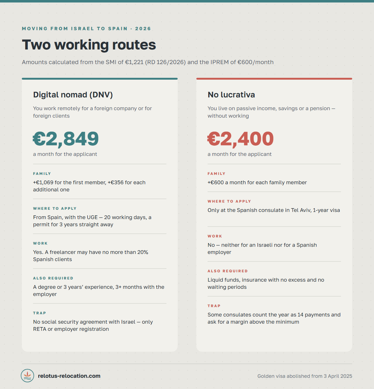 Comparison of the digital nomad residence permit (€2,849 a month) and no lucrativa (€2,400 a month) for moving from Israel to Spain