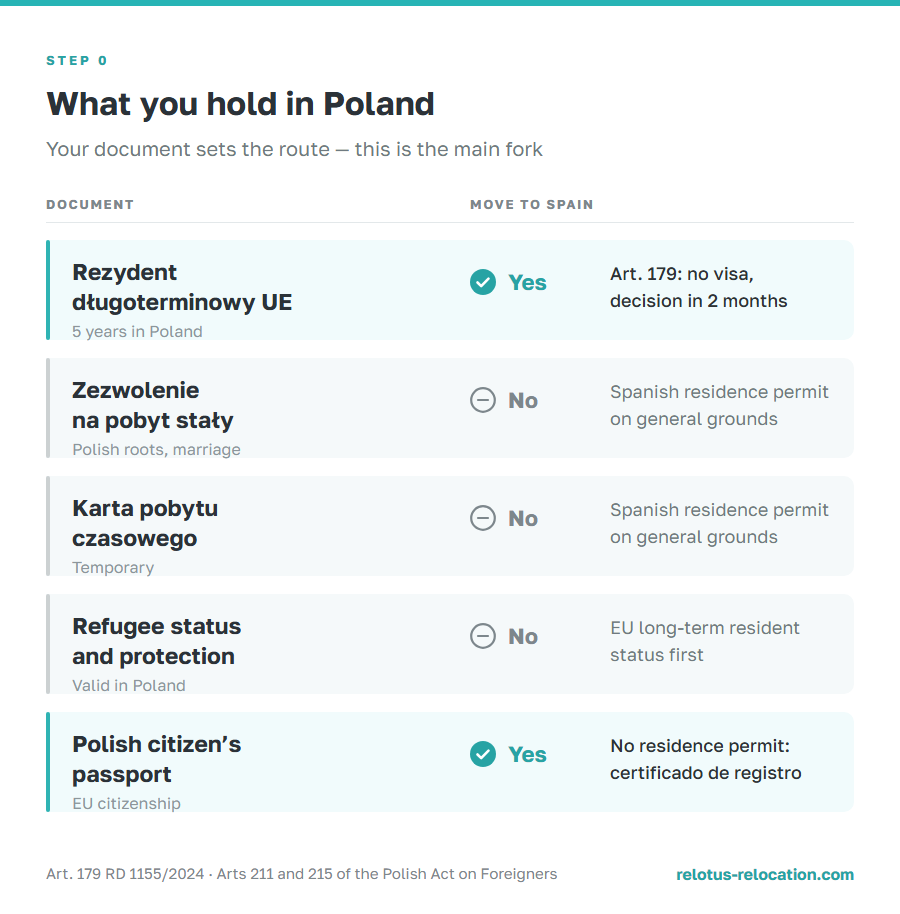 Which Polish document gives the right to move to Spain: EU long-term resident, pobyt stały, karta czasowa, refugee status
