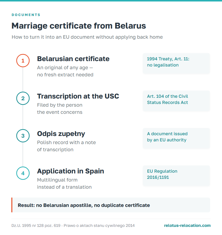 Transcription of a Belarusian marriage certificate at a Polish USC: four steps to an EU document