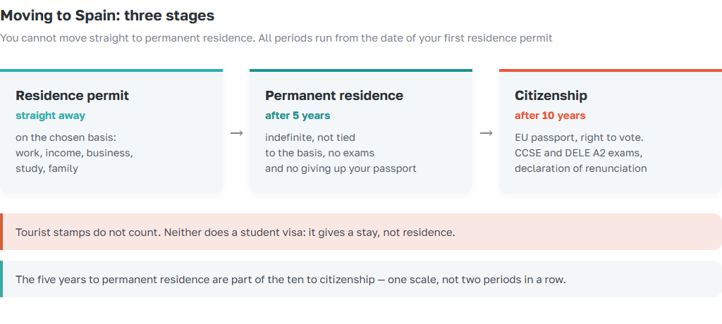 Moving to Spain in three stages: a residence permit straight away on a chosen basis, permanent residence after five years, citizenship after ten years