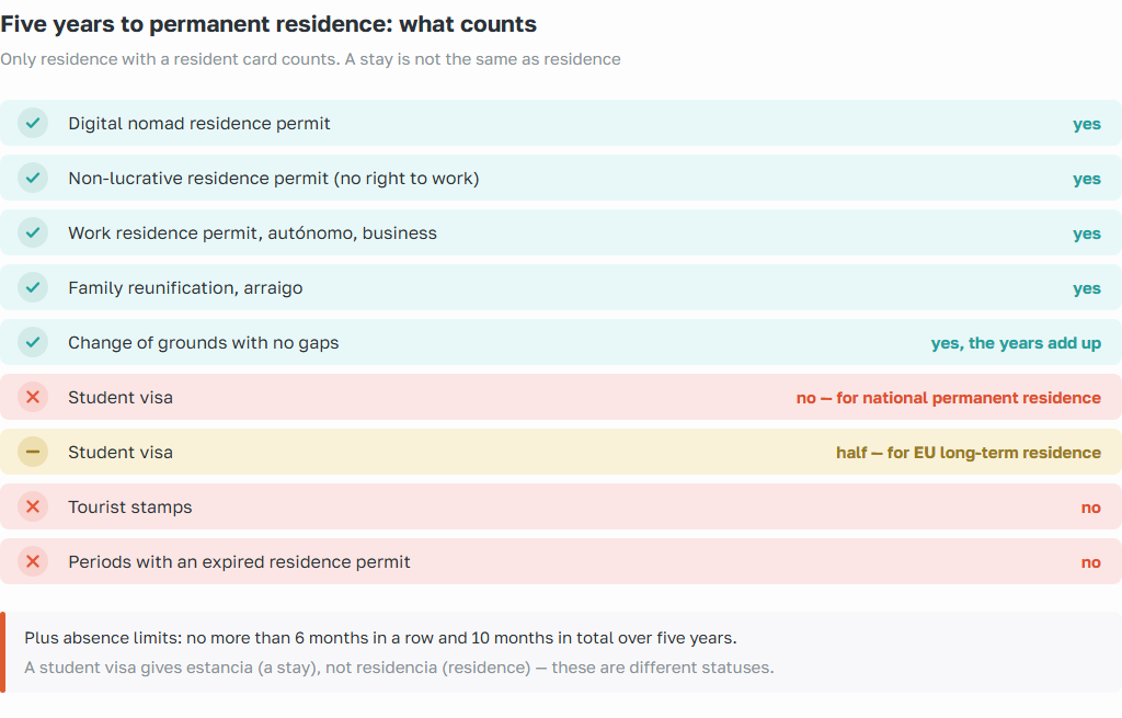 What counts towards the five years for permanent residence in Spain: nomad, non-lucrative, work and family permits — yes; student visa and tourist stamps — no
