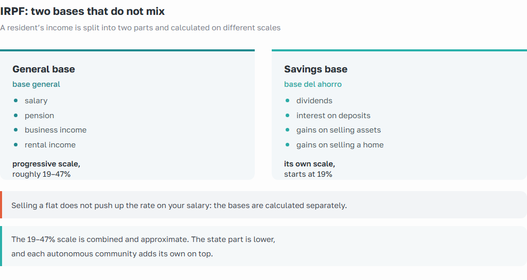 IRPF in Spain: the general base — salary, pension, business, rent; the savings base — dividends, interest and gains on sales