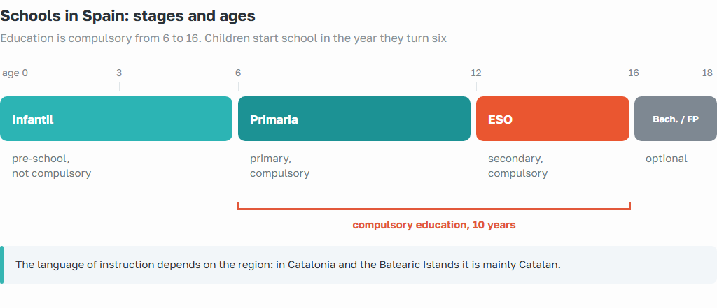 Stages of school education in Spain: Infantil 0–6, Primaria 6–12 and ESO 12–16 compulsory, Bachillerato or FP 16–18 optional