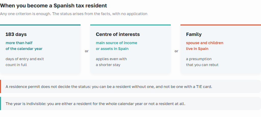 Criteria for Spanish tax residence: 183 days, core of economic interests or family residence