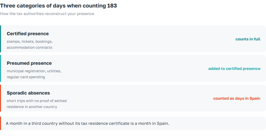 Three categories of days when counting 183: certified presence, presumed presence and sporadic absences