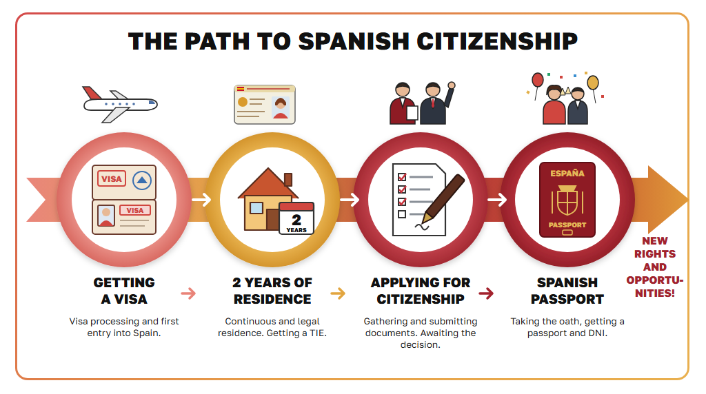 Diagram of the path to Spanish citizenship: getting a visa, two years of residence, submitting documents, Spanish passport