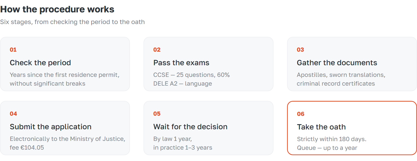 Six stages of obtaining Spanish citizenship: checking the period, exams, documents, application, decision, oath