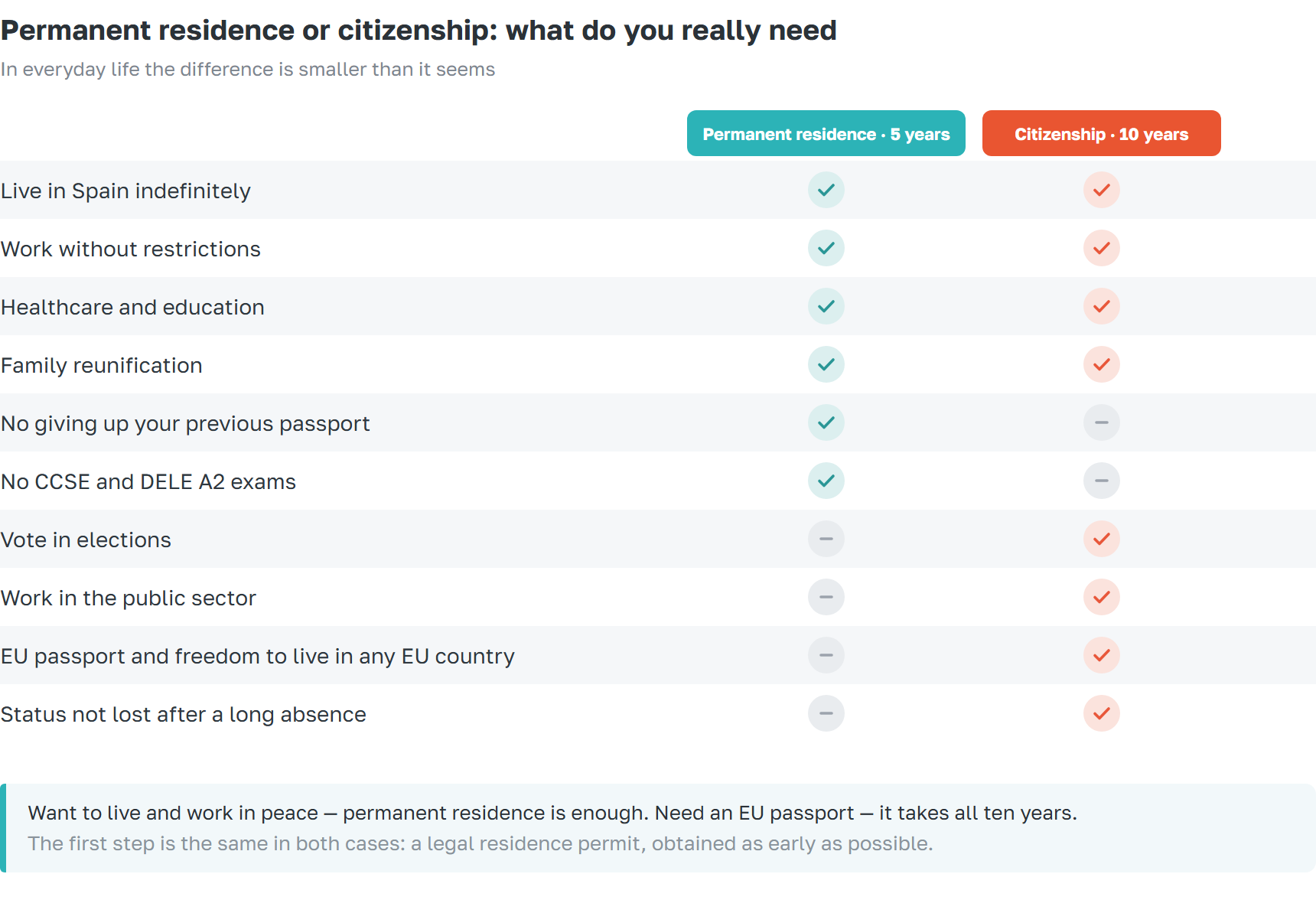 Comparison of rights under Spanish permanent residence and citizenship: what each status gives