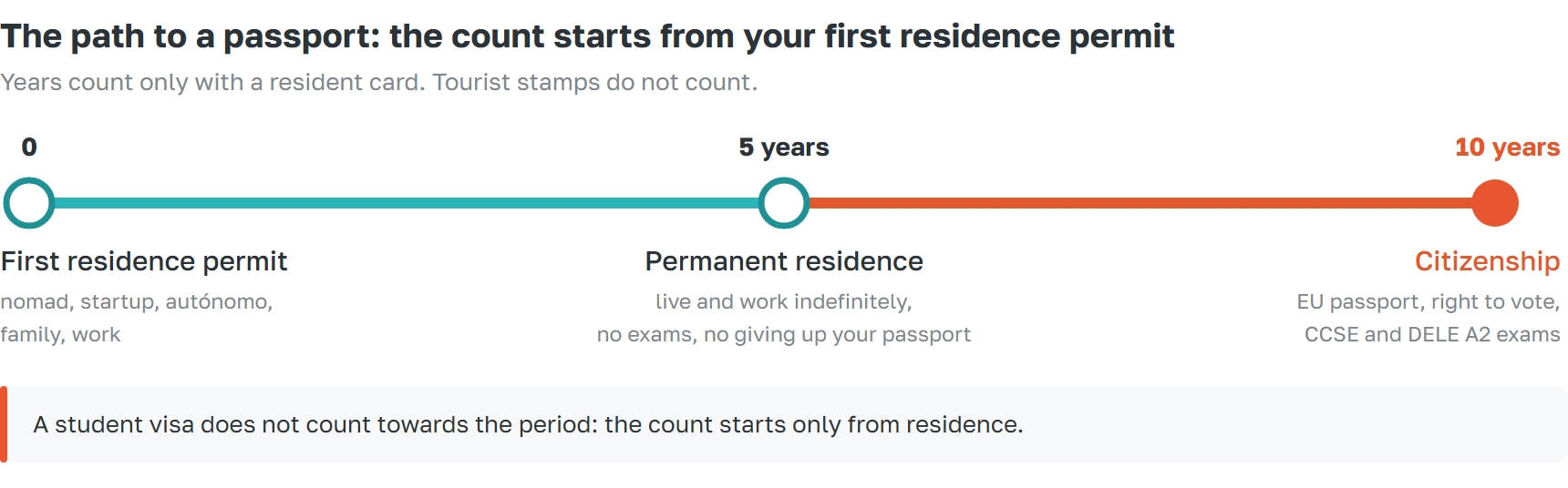 The path to Spanish citizenship: first residence permit, permanent residence after 5 years, citizenship after 10 years
