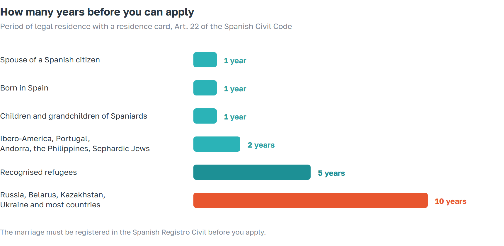 Periods for obtaining Spanish citizenship: 1 year for spouses of Spaniards, 2 years for Ibero-America, 5 years for refugees, 10 years for Russians