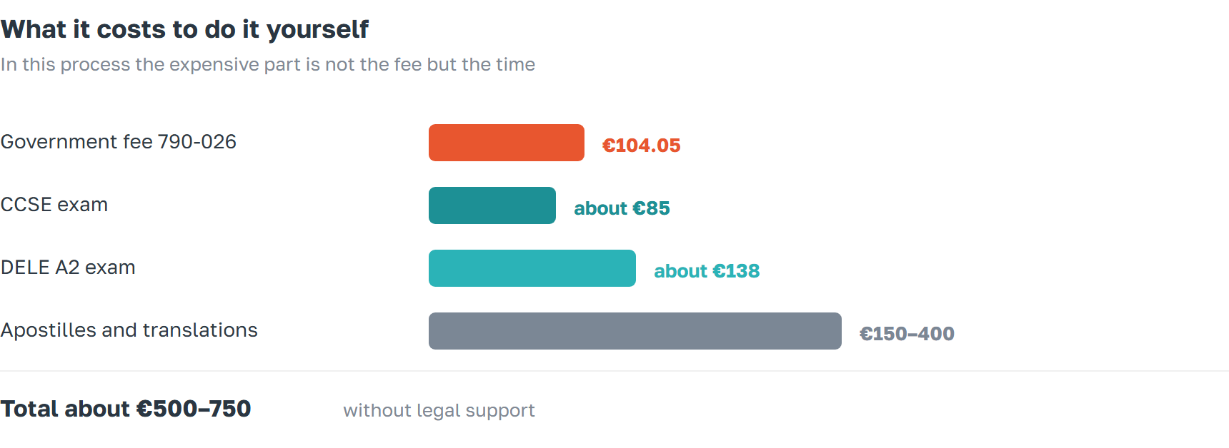 Cost of applying for Spanish citizenship: €104.05 fee, CCSE exam, DELE A2, apostilles and translations